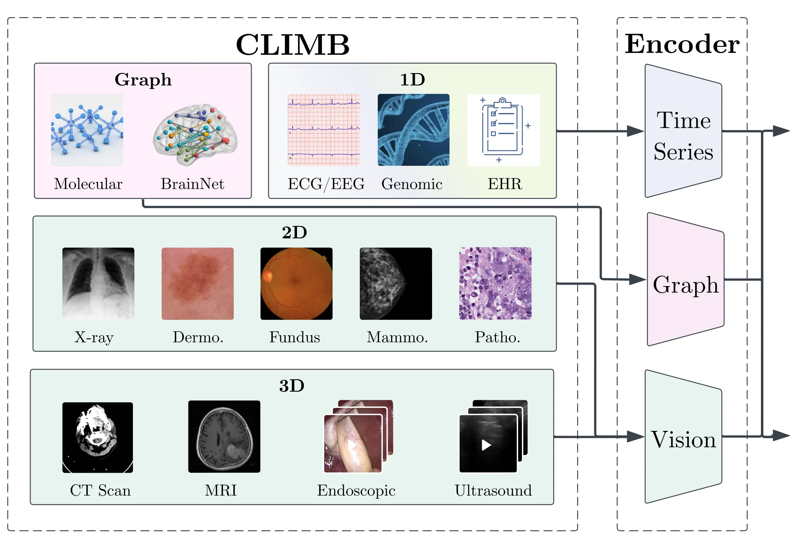 CLIMB: Data Foundations for Large Scale Multimodal Clinical Foundation Models