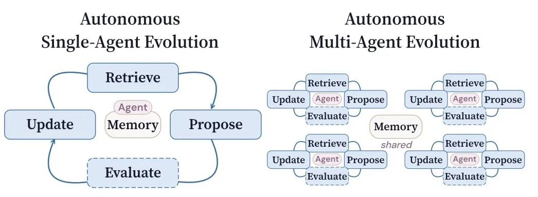 CORAL: Towards Autonomous Multi-Agent Evolution for Open-Ended Discovery