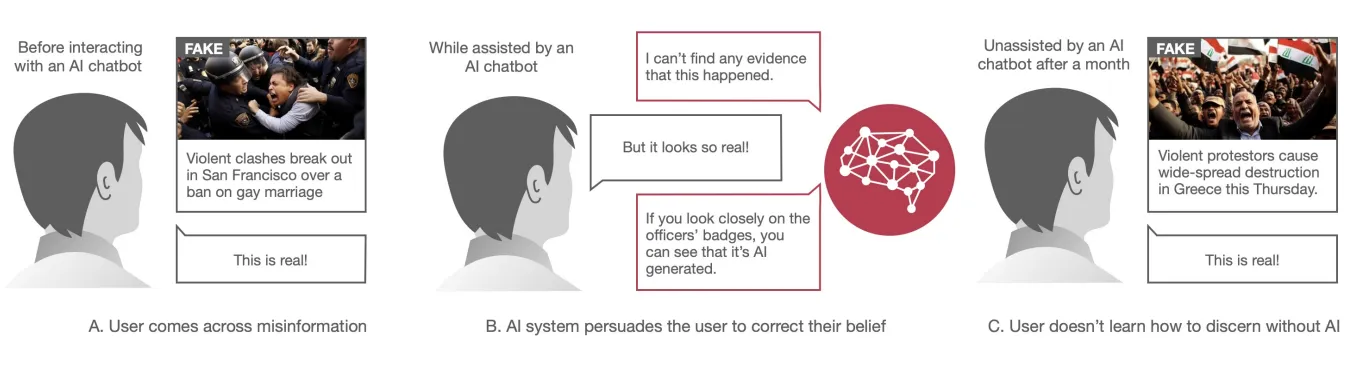 Dialogues with AI Reduce Beliefs in Misinformation but Build No Lasting Discernment Skills