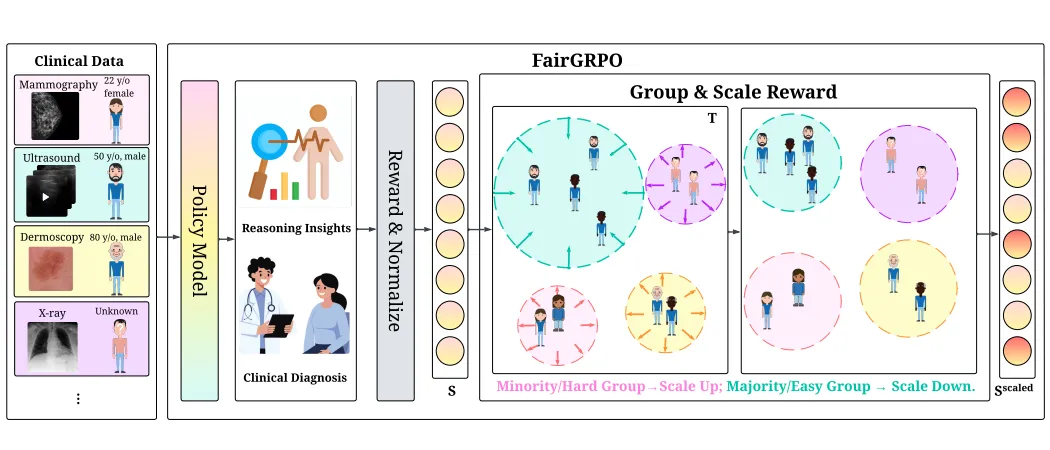 FairGRPO: Towards Fair Reasoning Foundation Models for Clinical Diagnosis