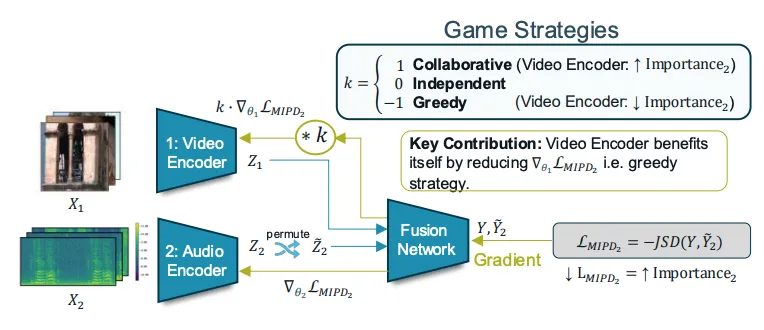 Multimodal Fusion Balancing Through Game-Theoretic Regularization