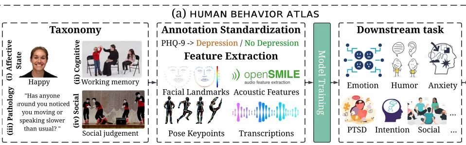 Human Behavior Atlas: Benchmarking Unified Psychological and Social Behavior Understanding