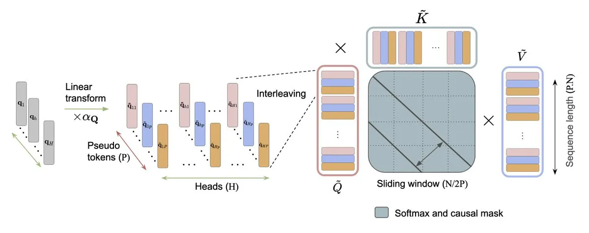 Interleaved Head Attention