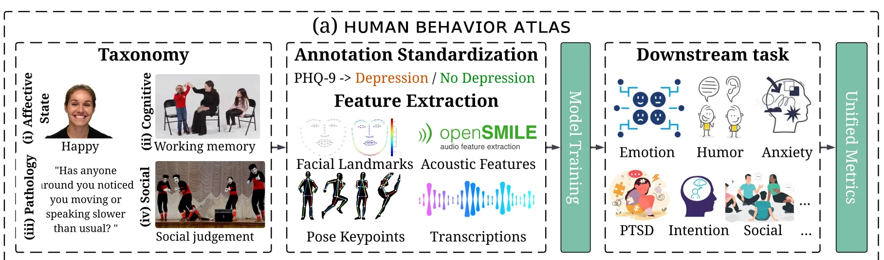 OmniSapiens: A Foundation Model for Social Behavior Processing via Heterogeneity-Aware Relative Policy Optimization