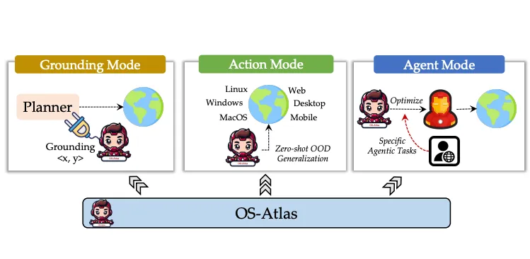 OS-ATLAS: A Foundation Action Model for Generalist GUI Agents