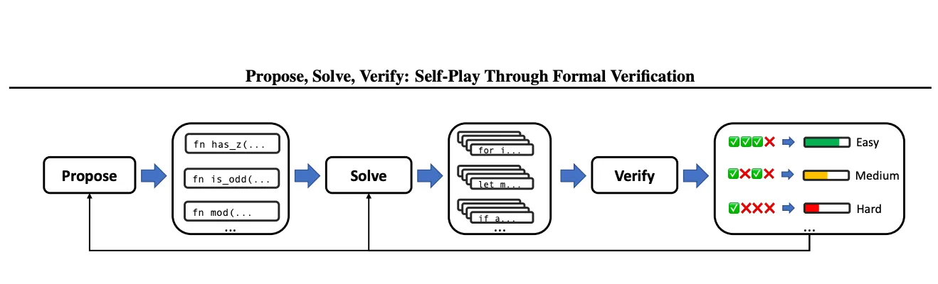 Propose, Solve, Verify: Self-Play Through Formal Verification