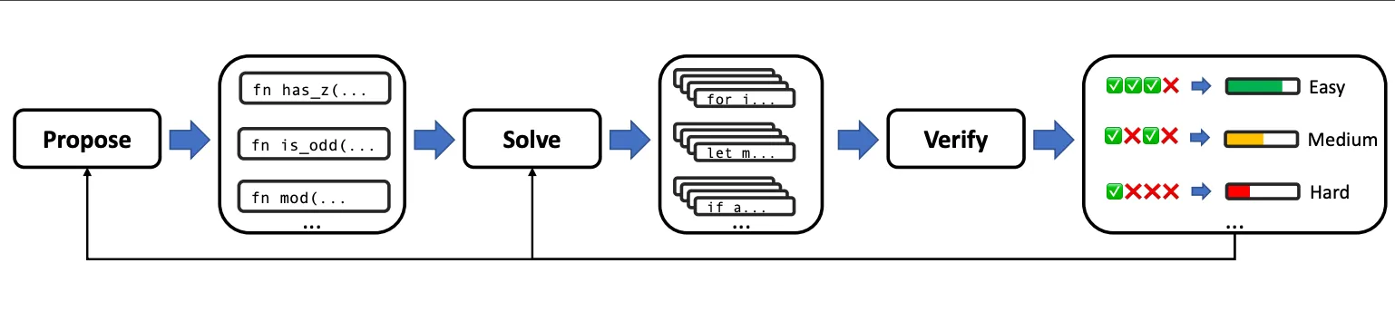 Propose, Solve, Verify: Self-Play Through Formal Verification