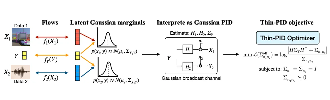 Partial Information Decomposition via Normalizing Flows in Latent Gaussian Distributions