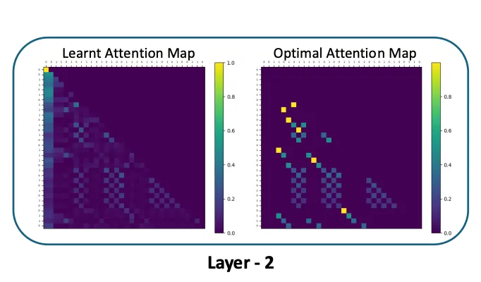What One Cannot, Two Can: Two-Layer Transformers Provably Represent Induction Heads on Any-Order Markov Chains