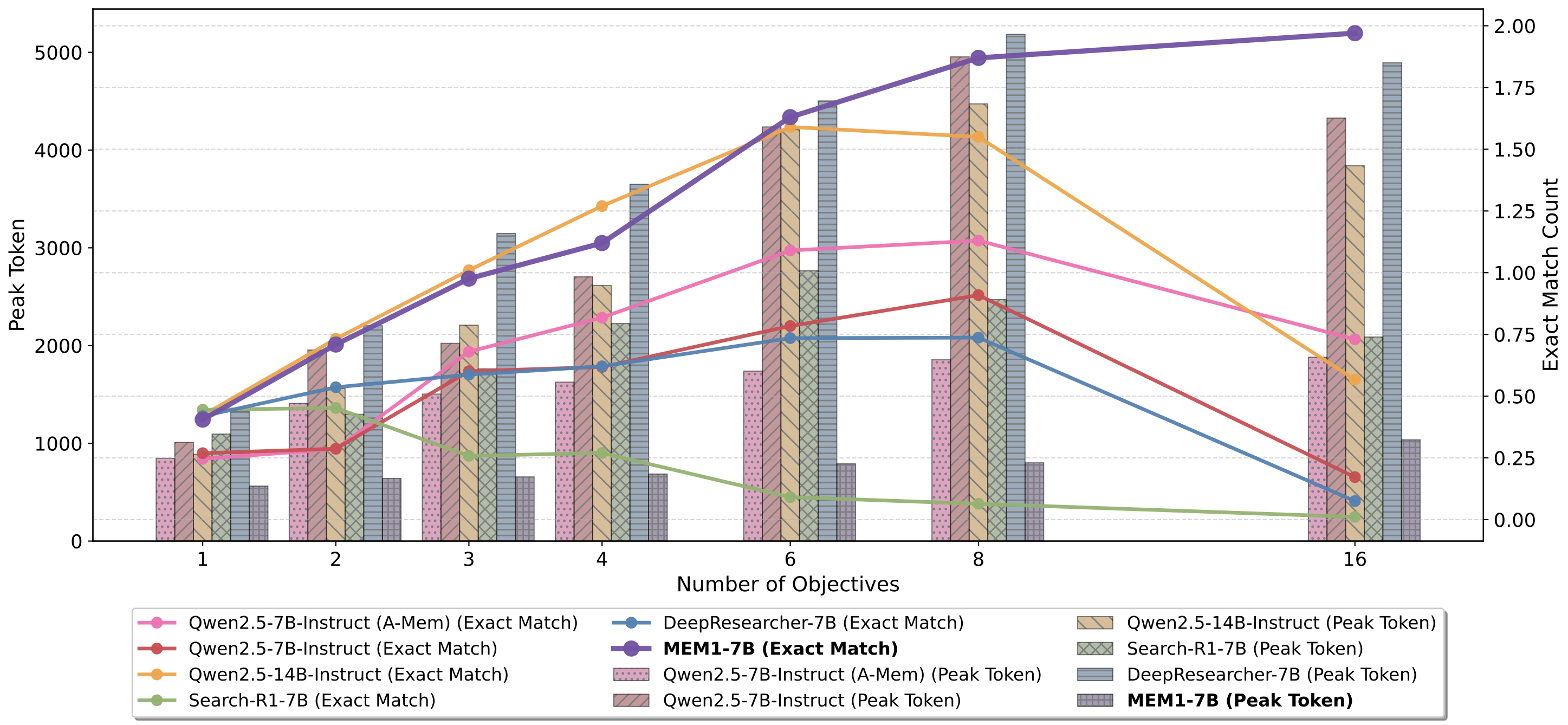 Scaling of performance and memory with number of objectives