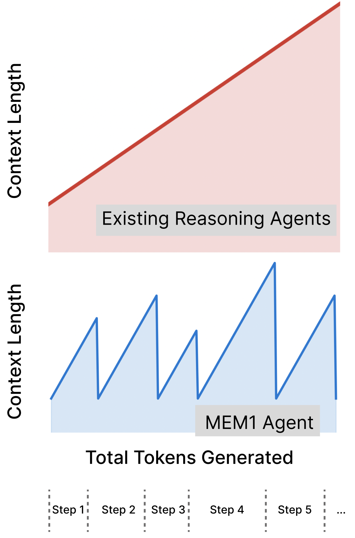 MEM1 Token Comparison